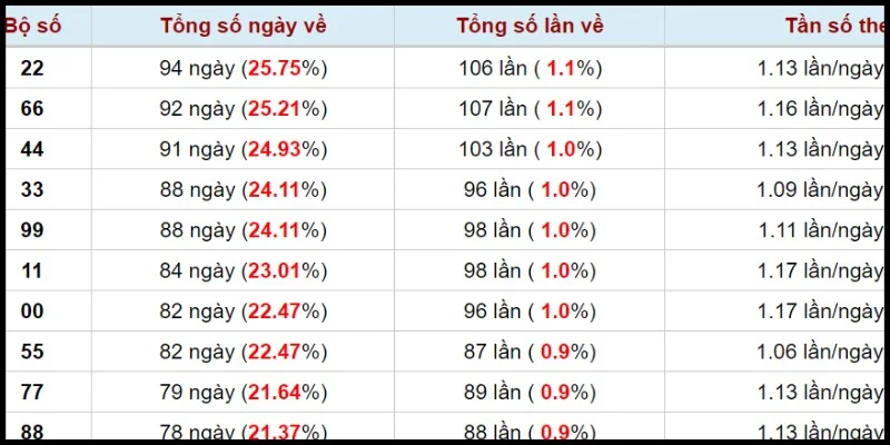 Tiện ích thống kê lô kép có lượt xem cao