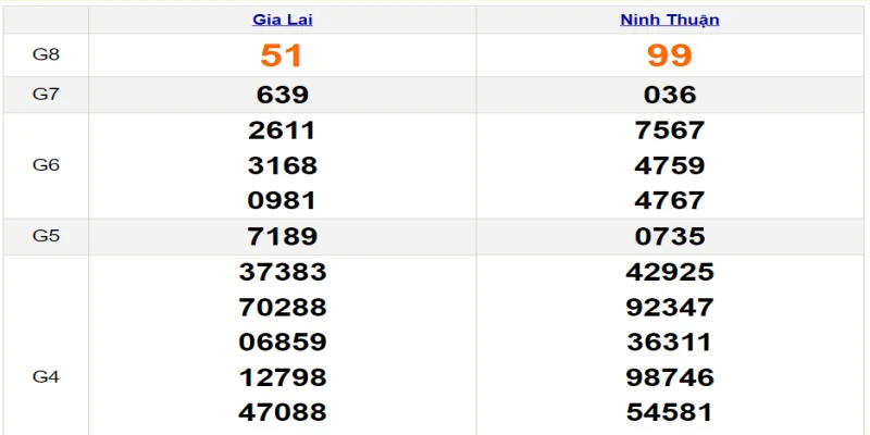 Kết Quả Xổ Số hiển thị nhanh chóng kết quả đài Gia Lai mỗi kỳ quay