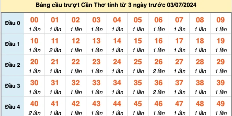 Các thông tin được sắp xếp khoa học dễ quan sát