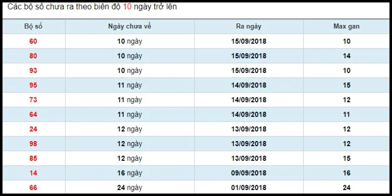 Tìm hiểu về thống kê dữ liệu lô gan